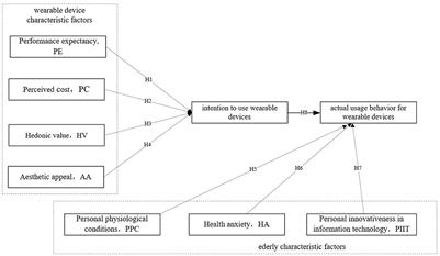 Research on elderly users' intentions to accept wearable devices based on the improved UTAUT model